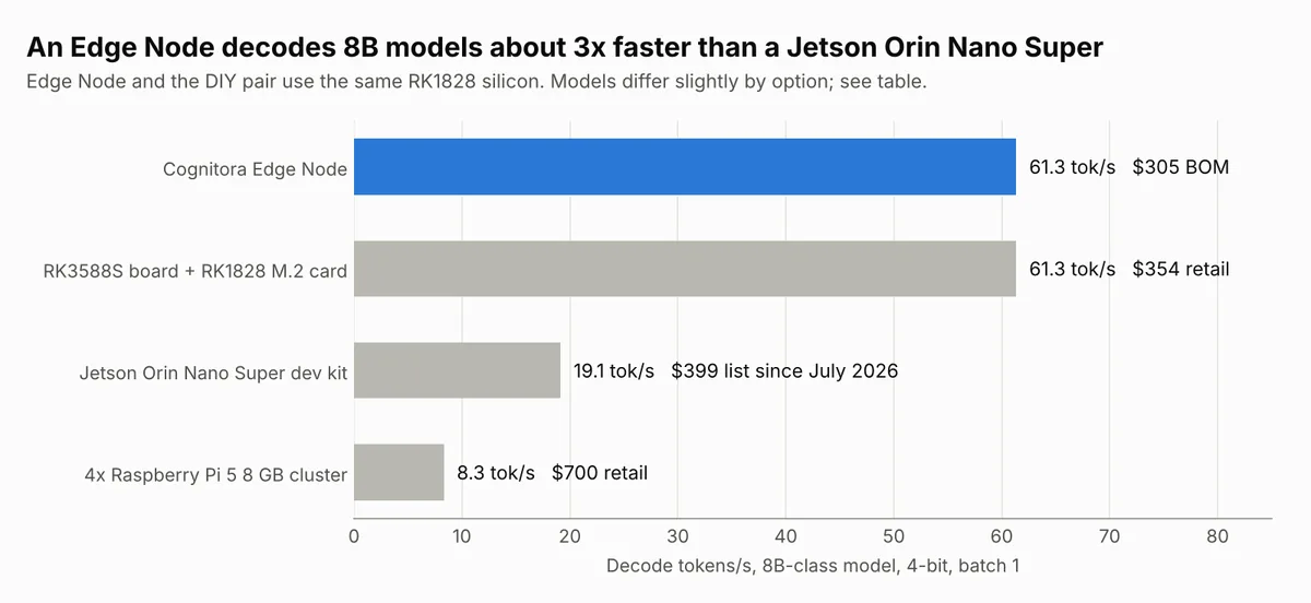 Decode speed per $100 for 8B-class models: Cognitora Edge Node against an RK3588S board with an RK1828 card, Jetson Orin Nano Super and a four-board Raspberry Pi 5 cluster