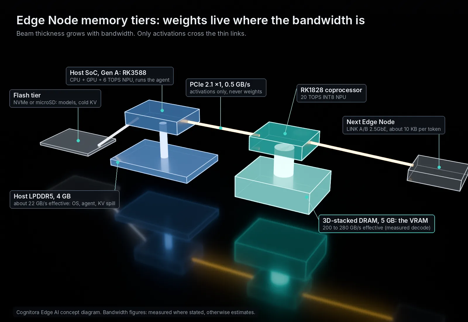 Edge Node memory tiers