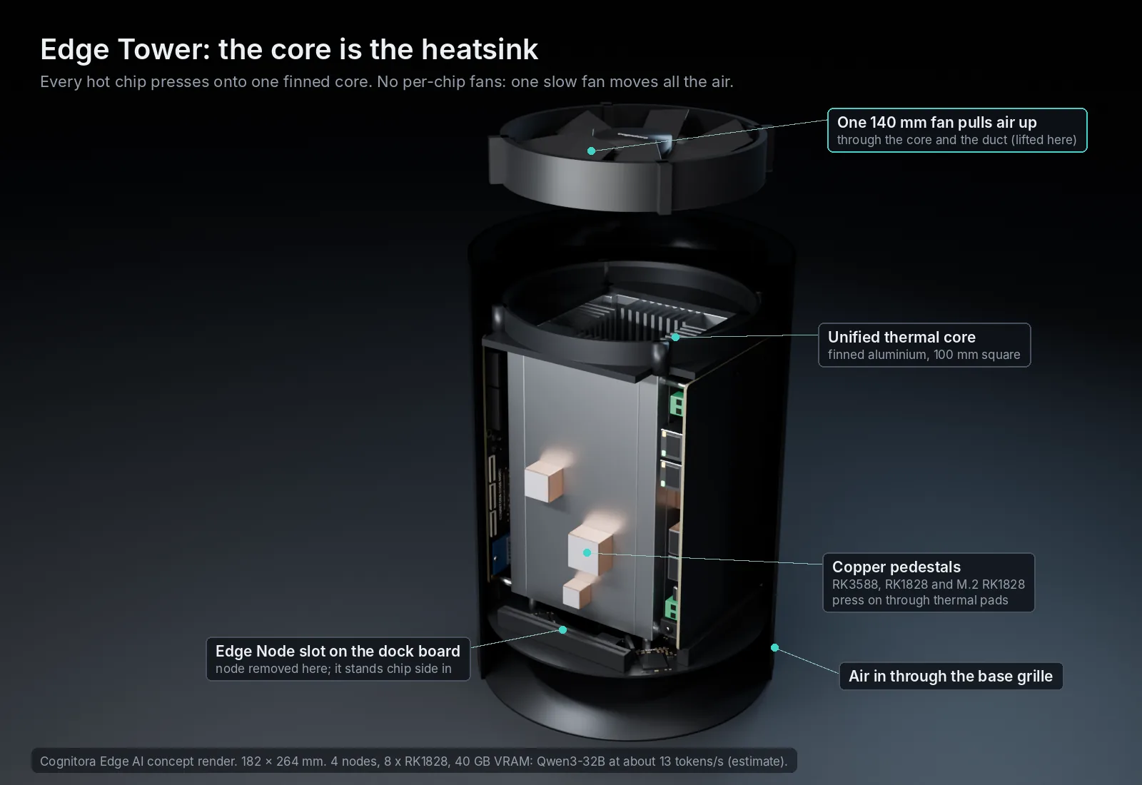 Edge Tower cutaway with thermal core, copper pedestals and an empty node slot on the dock